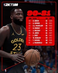 2k26评分81-90：德雷蒙德-格林、霍勒迪、多尔特在列